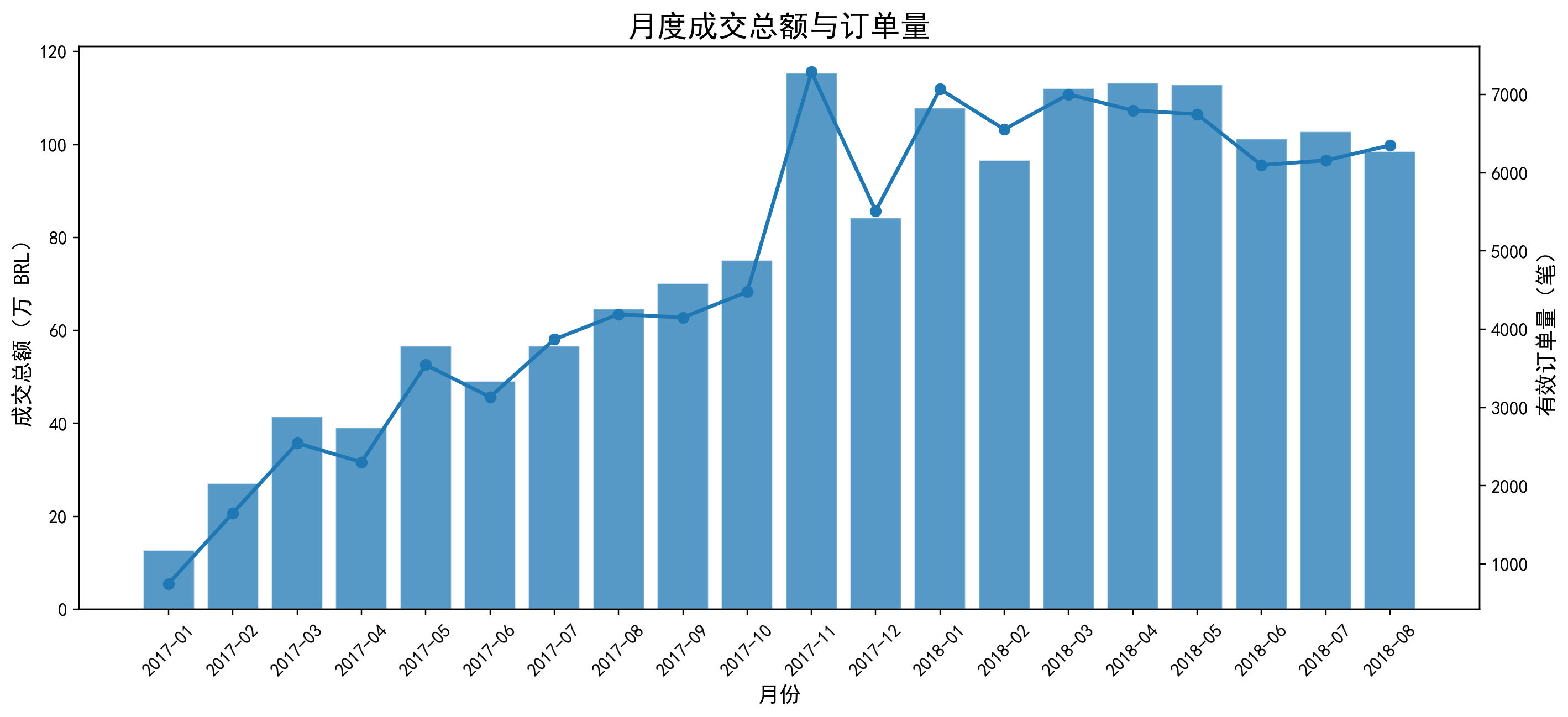 月度成交额与订单量