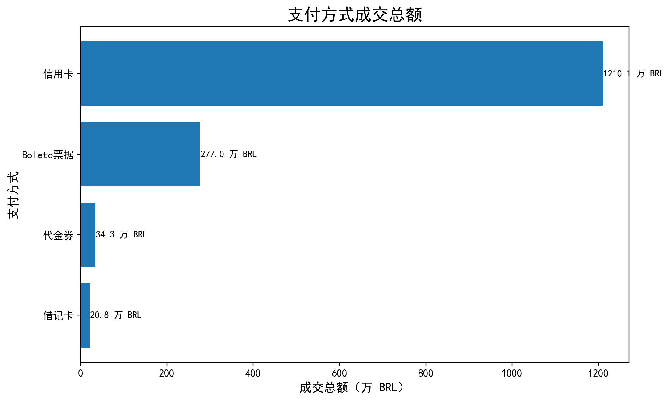 支付方式成交总额