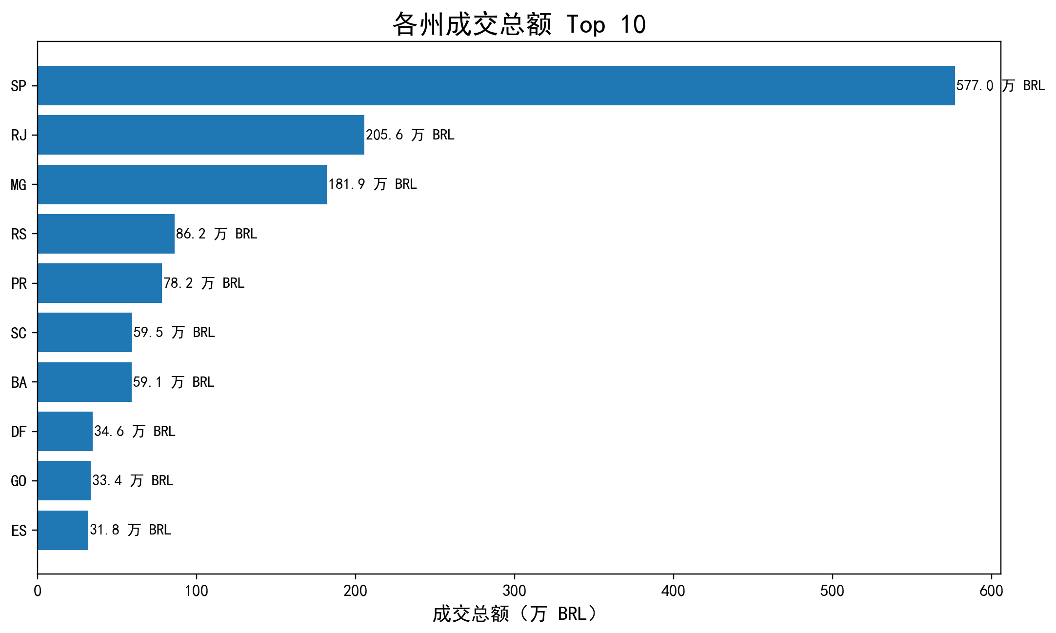 各州成交总额 Top 10